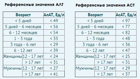 Нормальные показатели АСТ и АЛТ