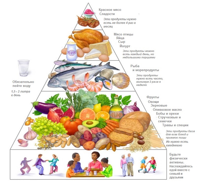 Пирамида питания средиземноморской диеты