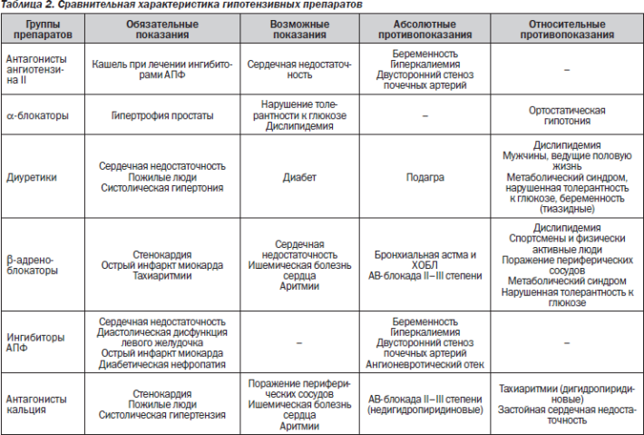 Характеристика препарата. Сравнительная характеристика гипотензивных препаратов. Классификация препаратов применяемых при гипертонической болезни. Медикаментозная терапия при гипертонической болезни 2 стадии. Сравнительная характеристика гипертонических препаратов.