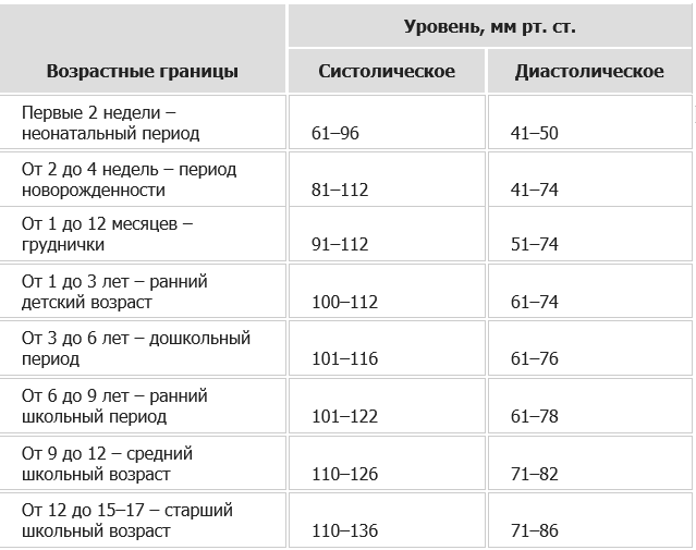 Давление у ребёнка 5 лет норма. Нормы давления у детей 9 лет таблица. Норма давления у детей 7 лет. Ад у ребенка 2 года норма таблица.